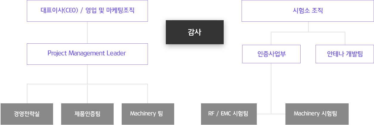 조직도