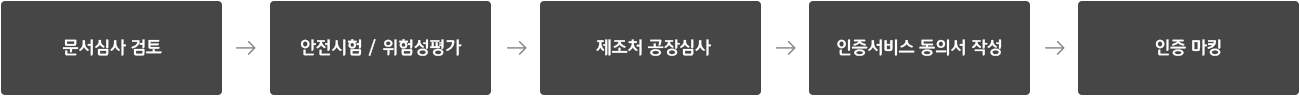 진행 절차