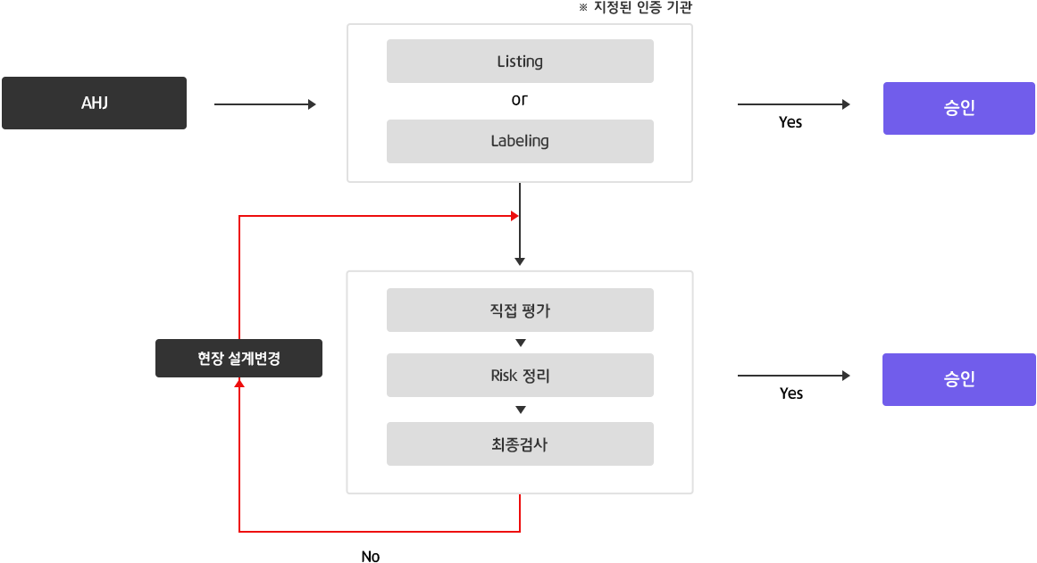 인증 절차