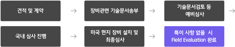 인증절차